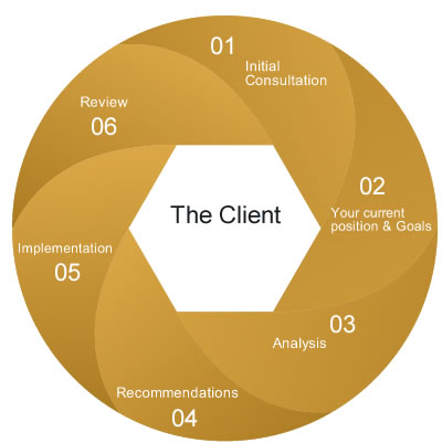 Financial Planning process
